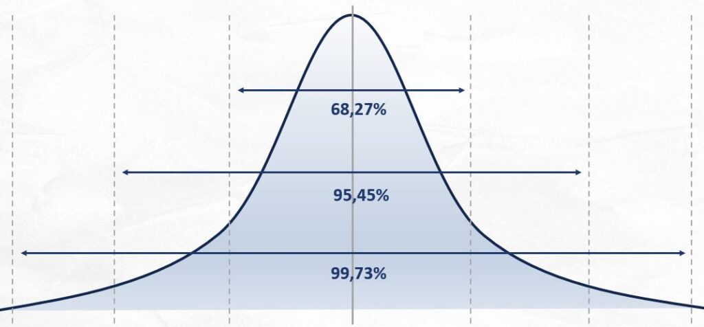 Standardnormalverteilung Gaußsche Glockenkurve 3 Sigma Events Wahrscheinlichkeit