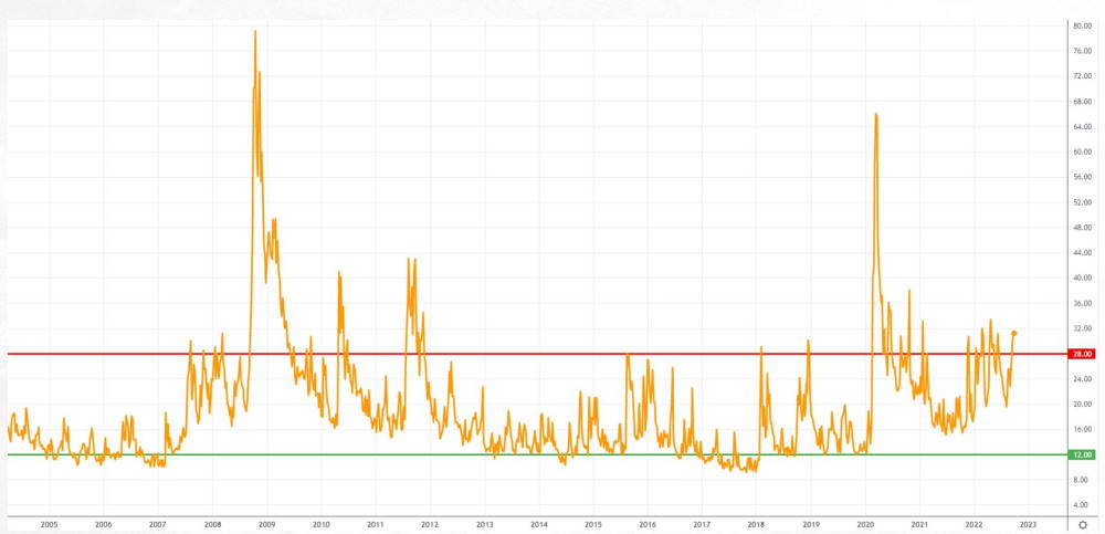 VIX im Zeitraum 20 Jahre, Schwankungsbereich und Handelsrange VIX im Zeitraum 20 Jahre, Schwankungsbereich und Handelsrange