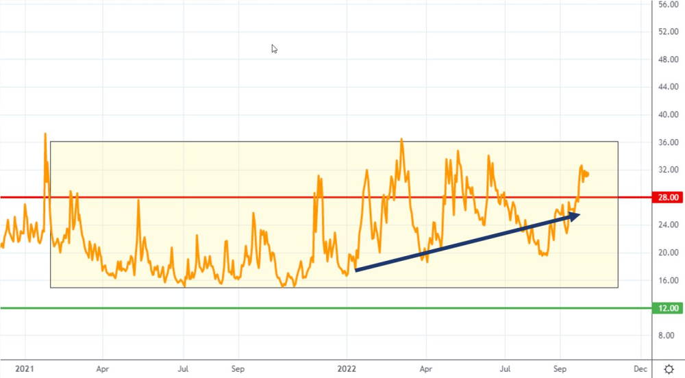 VIX im Zeitraum 2 Jahre, Schwankungsbereich und Handelsrange VIX im Zeitraum 2 Jahre, Schwankungsbereich und Handelsrange