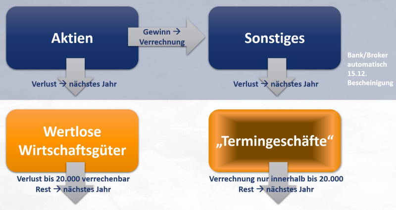 Verlustverrechnungsbeschränkung Verlustverrechnungskreise Verlustverrechnungstöpfe Übersicht