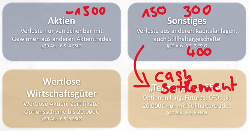 Beispiel Besteuerung Optionstrades Stillhaltergeschäfte Aktien Dividenden Verlustverrechnung