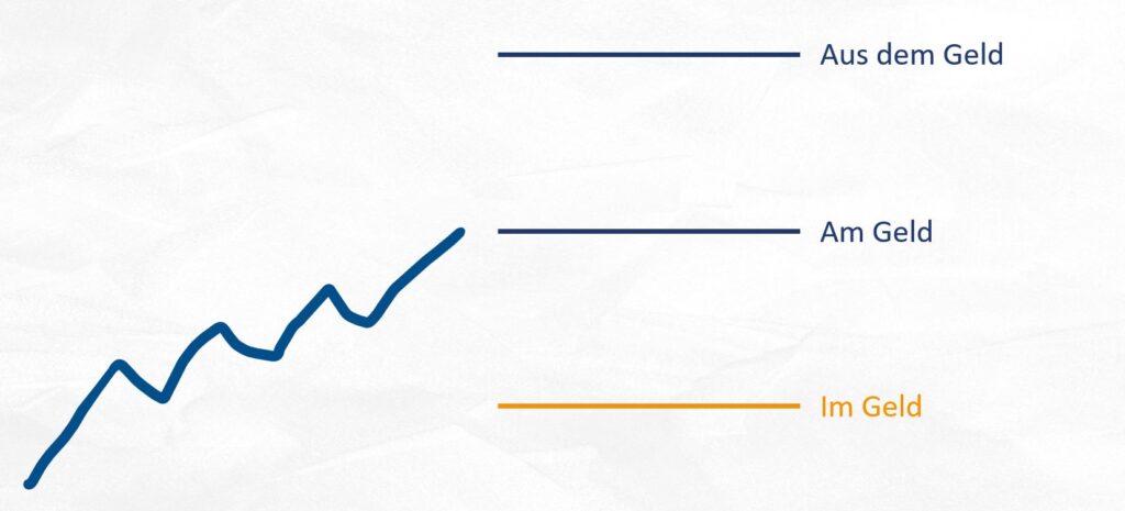 Optionen ATM OTM ITM am Geld im Geld aus dem Geld
