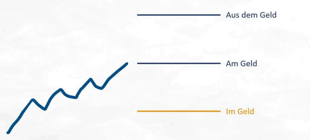 Optionen ATM OTM ITM am Geld im Geld aus dem Geld Optionen ATM OTM ITM am Geld im Geld aus dem Geld