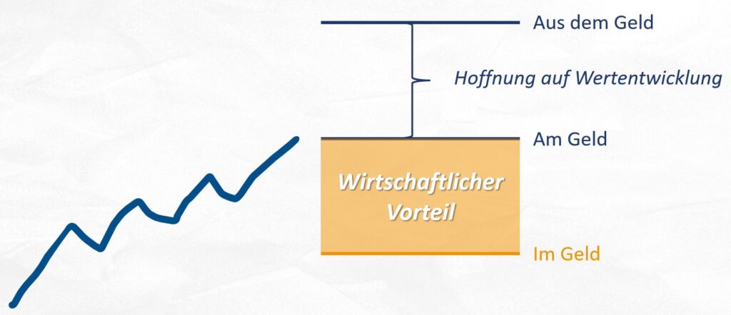 Optionen ATM OTM ITM am Geld im Geld aus dem Geld
