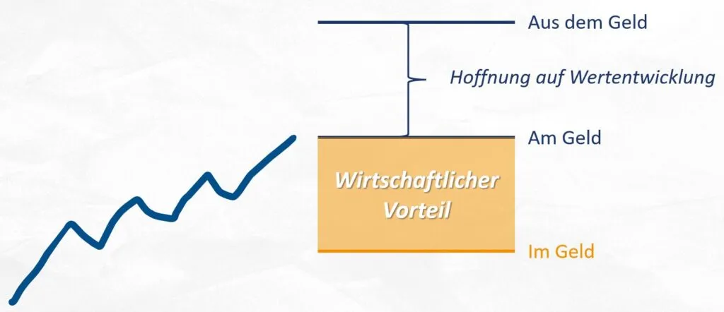 Optionen ATM OTM ITM am Geld im Geld aus dem Geld Optionen ATM OTM ITM am Geld im Geld aus dem Geld