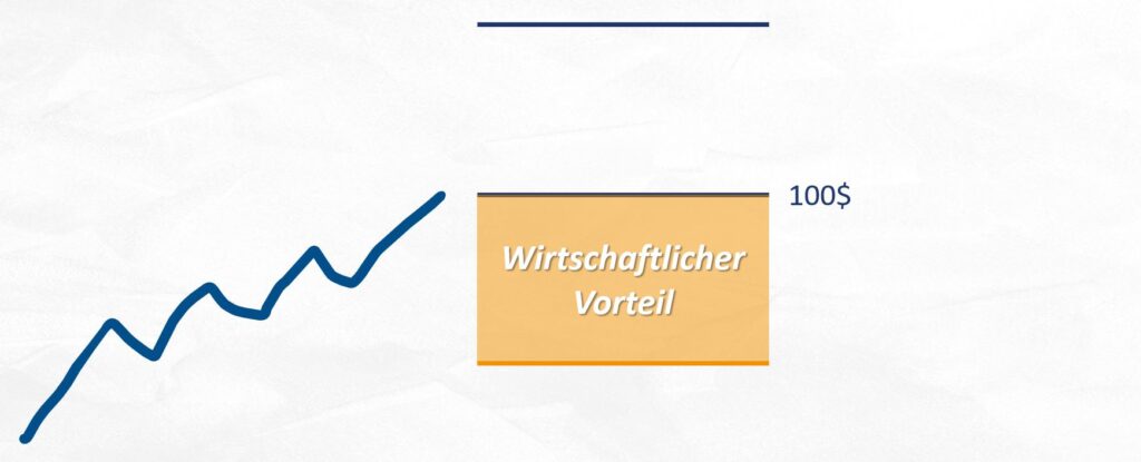 Beispiel Zeitwertverfall ATM OTM ITM am Geld im Geld aus dem Geld