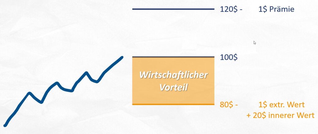 Beispiel Zeitwertverfall ATM OTM ITM am Geld im Geld aus dem Geld
