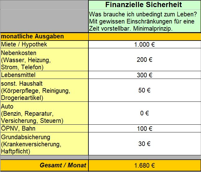 Finanzielle Sicherheit, Finanzielle Freiheit, Planung, Finanzplanung, Haushaltsplan