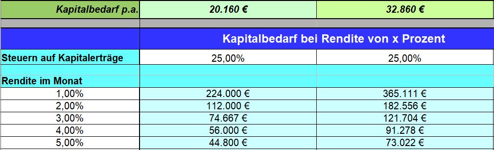Finanzielle Sicherheit, Finanzielle Unabhängigkeit, Finanzielle Freiheit, Planung, Finanzplanung, Haushaltsplan