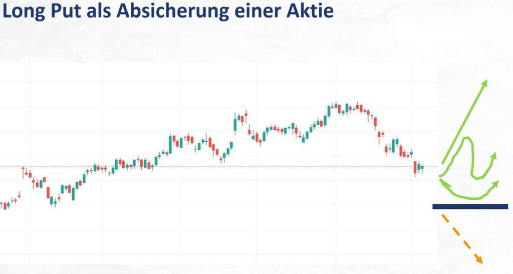 Long Put als Absicherung einer Aktie