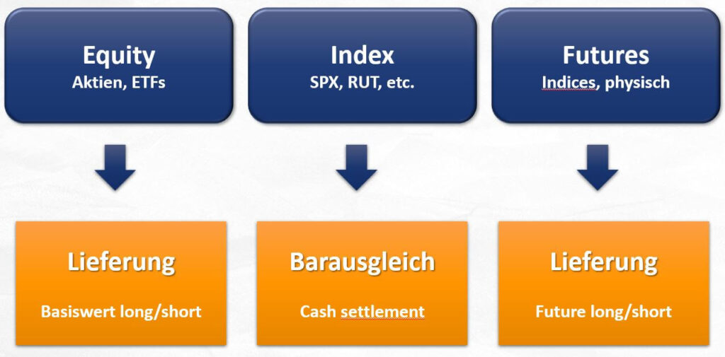 Expiration Settlement Ablauf Optionsverfall Equity-Optionen Index-Optionen Futures-Optionen FOPs