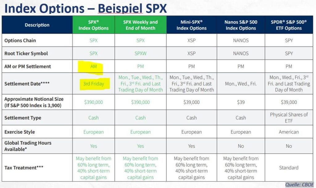 Expiration Settlement Ablauf Optionsverfall Index-Optionen SPX Weekly End of Month