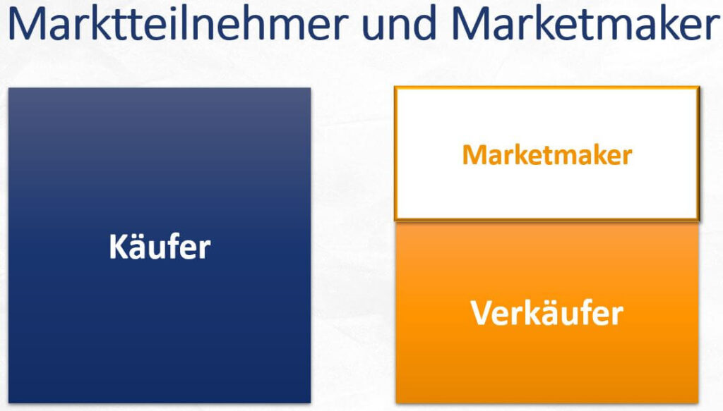 Angebot und Nachfrage Optionsmarkt Preisbildung faire Preise Preisvorteil Market-Maker Marketmaker Marktteilnehmer